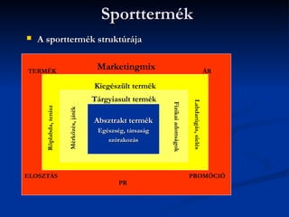 Sporttermék
   A sporttermék struktúrája


TERMÉK
                                            Marketingmix                                                    ÁR

                                           Kiegészült termék
                                           Tárgyiasult termék




                                                                                       Labdarúgás, síelés
                                                                 Fizikai adottságok
      Röplabda, tenisz


                         Mérkőzés, játék




                                           Absztrakt termék
                                            Egészség, társaság
                                               szórakozás




ELOSZTÁS                                                                              PROMÓCIÓ
                                                   PR
 