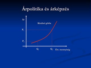 Árpolitika és árképzés
Ár
       Kínálati görbe

P1




P2


      Q1            Q2   Ért. mennyiség
 