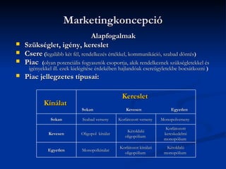 Marketingkoncepció
                                 Alapfogalmak
   Szükséglet, igény, kereslet
   Csere (legalább két fél, rendelkezés értékkel, kommunikáció, szabad döntés)
   Piac (olyan potenciális fogyasztók csoportja, akik rendelkeznek szükségletekkel és
     igényekkel ill. ezek kielégítése érdekében hajlandóak csereügyletekbe bocsátkozni )
   Piac jellegzetes típusai:

                                                  Kereslet
            Kínálat
                             Sokan                  Kevesen               Egyetlen

               Sokan         Szabad verseny     Korlátozott verseny   Monopolverseny

                                                                        Korlátozott
                                                    Kétoldalú
              Kevesen        Oligopol kínálat                          kereskedelmi
                                                   oligopólium
                                                                       monopólium
                                                Korlátozot kínálati     Kétoldalú
              Egyetlen       Monopolkínálat
                                                  oligopólium          monopólium
 