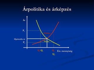 Árpolitika és árképzés
         Ár



         P1
                       Többlet

Optimális ár
         P2            Hiány



               Q2 Q1             Q1   Ért. mennyiség
                                 Q2
 