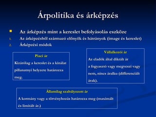 Árpolitika és árképzés
       Az árképzés mint a kereslet befolyásolás eszköze
1.      Az árképzésből származó előnyök és hátrányok (image és kereslet)
2.      Árképzési módok
                                                                Vállalkozói ár
                  Piaci ár
                                                      Az eladók által diktált ár
     Kizárólag a kereslet és a kínálat
                                                      a fogyasztó vagy megveszi vagy
     pillanatnyi helyzete határozza
                                                      nem, nincs áralku (differenciált
     meg.
                                                      árak).

                          Államilag szabályozott ár
       A kormány vagy a törvényhozás határozza meg (maximált
       és limitált ár.)
 