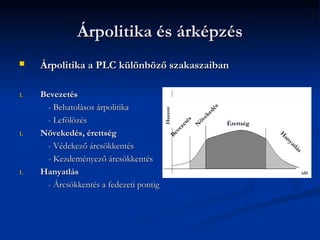 Árpolitika és árképzés
    Árpolitika a PLC különböző szakaszaiban

1.   Bevezetés
      - Behatolásos árpolitika




                                                                 s
                                         Haszon




                                                               dé
                                                               ke
      - Lefölözés




                                                              e
                                                       s
                                                           öv
                                                                     Érettség




                                                     é
                                                  et

                                                           N
                                                  ez
     Növekedés, érettség



                                              v
1.




                                           Be




                                                                                H
                                                                                 an
      - Védekező árcsökkentés




                                                                                    ya
                                                                                     lát
                                                                                        s
      - Kezdeményező árcsökkentés
1.   Hanyatlás                                                                             idő

      - Árcsökkentés a fedezeti pontig
 