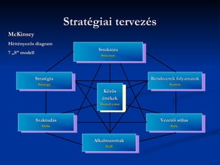 Stratégiai tervezés
McKinsey
Héttényezős diagram
                                    Struktúra
                                     Struktúra
7 „S” modell
                                     Structure
                                       Structure




               Stratégia
                Stratégia                             Rendszerek folyamatok
                                                       Rendszerek folyamatok
                Strategy
                  Strategy                                    System
                                                                System
                                       Közös
                                         Közös
                                      értékek
                                        értékek
                                     Shared value
                                       Shared value



               Szaktudás
                Szaktudás                                 Vezetői stílus
                                                           Vezetői stílus
                  Skills
                    Skills                                    Style
                                                                Style


                                   Alkalmazottak
                                    Alkalmazottak
                                        Staff
                                          Staff
 