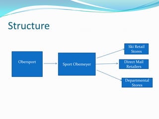 Structure
                                 Ski Retail
                                  Stores

  Obersport                    Direct Mail
              Sport Obemeyer
                                Retailers


                               Departmental
                                  Stores
 