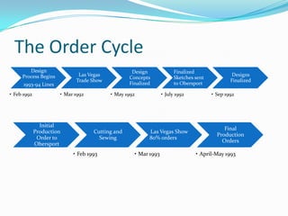 The Order Cycle
        Design                                    Design                 Finalized
     Process Begins          Las Vegas                                                            Designs
                                                 Concepts                Sketches sent
                            Trade Show                                                           Finalized
      1993-94 Lines                              Finalized               to Obersport

• Feb 1992            • Mar 1992         • May 1992                • July 1992           • Sep 1992




               Initial
                                                                                              Final
             Production            Cutting and             Las Vegas Show
                                                                                           Production
              Order to               Sewing                80% orders
                                                                                             Orders
             Obersport
                           • Feb 1993                 • Mar 1993                  • April-May 1993
 