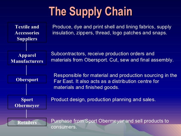 Sport obermeyer case study ppt