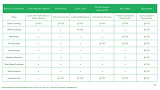 10
*Other Market Players include AccelerWare,Coach's Eye, Max One, Coach Logic, Coach Me Plus, Sportlyzer, SportsMechanics
Basis of Comparison Other Market Players* Khelo More Coach Crew
ECoach Sports,
SportsEdTV
Run Adam Sportospot
Focus
Sports Team Performance or
Trainer Efﬁciency
Direct to Consumer Coaching Marketplace Online Sports Education
Hollistic Sportsperson
Development
Sports Ecosystem
Development
Online Coaching ✔ YES ✔ YES ✔ YES ✔ YES ✔ YES ✔ YES
Ofﬂine Coaching - - ✔ YES - - ✔ YES
Mentorship - - - - ✔ YES ✔ YES
Training Camps - - - ✔ YES ✔ YES ✔ YES
Sponsorships/ - - - - - ✔ YES
Selectors Showcase - - - - - ✔ YES
Talent Based Fundraiser - - - - - ✔ YES
Sports Investors - - - - - ✔ YES
Services In India - ✔ YES ✔ YES ✔ YES ✔ YES ✔ YES
 