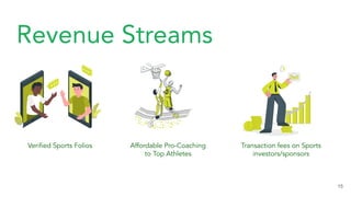 Revenue Streams
15
Veriﬁed Sports Folios Affordable Pro-Coaching
to Top Athletes
Transaction fees on Sports
investors/sponsors
 