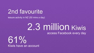 2nd favourite
leisure activity in NZ (50 mins a day)
61%Kiwis have an account
2.3 million Kiwis
access Facebook every day
 