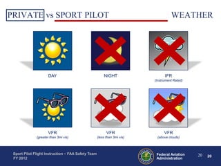 PRIVATE vs SPORT PILOT LIMITATIONS: WEATHER

DAY

NIGHT

IFR
(Instrument Rated)

VFR

VFR

VFR

(greater than 3mi vis)

(less than 3mi vis)

(above clouds)

Sport Pilot Flight Instruction – FAA Safety Team
FY 2012

Federal Aviation
Administration

20

20

 