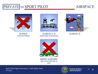 PRIVATE vs SPORT PILOT LIMITATIONS: AIRSPACE

CLASS A

CLASS B, C, D

(Instrument Rated)

(Sport needs endorsement)

CLASS E, G

ABOVE 10,000 MSL
(Sport ok if 2,000’ AGL or
less)

Sport Pilot Flight Instruction – FAA Safety Team
FY 2012

Federal Aviation
Administration

21

21

 