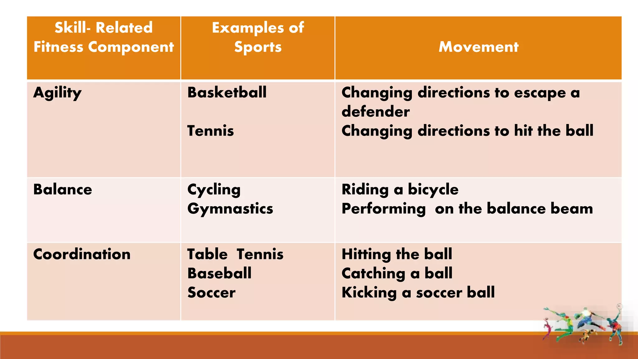 Skill- Related
Fitness Component
Examples of
Sports Movement
Agility Basketball
Tennis
Changing directions to escape a
defender
Changing directions to hit the ball
Balance Cycling
Gymnastics
Riding a bicycle
Performing on the balance beam
Coordination Table Tennis
Baseball
Soccer
Hitting the ball
Catching a ball
Kicking a soccer ball
 