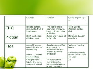 All Transport other nutrients, cells, hormones & wastes around the body Straight from a tap/bottle, fruits (oranges, pears) Water Walking, mowing lawns Secondary energy source when CHO’s are used Supply essential fatty acids that form membrane of cells. Vital in hormone production Animal Products – meat, chicken etc (saturated) Plants – Avocado (unsaturated) Fats Marathon (Long in duration) Builds and repairs all body cells Beef, lamb, fish, chicken, eggs Protein Team Sports (football, netball etc) The bodies main source of energy to carry out every-day activities Breads, cereals, rice, pasta, fruit & vegetables CHO Sports of primary use Function Sources 