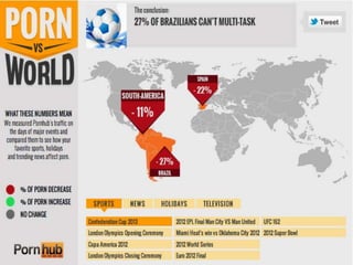 Sports Pornhub - Porn vs the World | PPTX