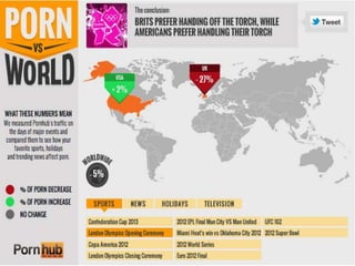 Sports Pornhub - Porn vs the World | PPT
