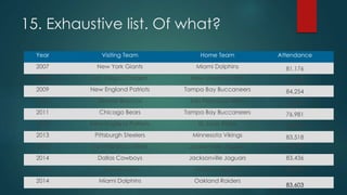 15. Exhaustive list. Of what?
Year Visiting Team Home Team Attendance
2007 New York Giants Miami Dolphins 81,176
2008 San Diego Chargers New Orleans Saints 83,226
2009 New England Patriots Tampa Bay Buccaneers 84,254
2010 Denver Broncos San Francisco 49ers 83,941
2011 Chicago Bears Tampa Bay Buccaneers 76,981
2012 New England Patriots St. Louis Rams 84,004
2013 Pittsburgh Steelers Minnesota Vikings 83,518
2013 San Francisco 49ers Jacksonville Jaguars 83,559
2014 Dallas Cowboys Jacksonville Jaguars 83,436
2014 Detroit Lions Atlanta Falcons 83,532
2014 Miami Dolphins Oakland Raiders
83,603
 