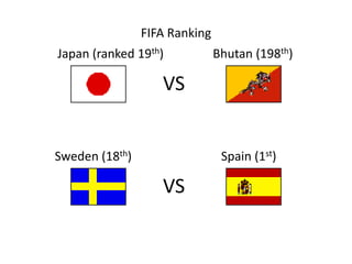FIFA Ranking
Japan (ranked 19th)            Bhutan (198th)

                   VS


Sweden (18th)                   Spain ...