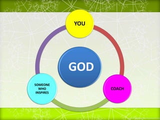 GOD
YOU
COACH
SOMEONE
WHO
INSPIRES
 