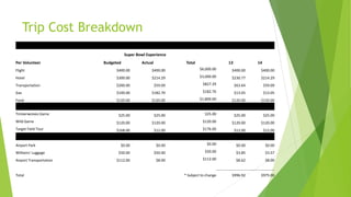 Trip Cost Breakdown
Super Bowl Experience
Per Volunteer Budgeted Actual Total 13 14
Flight $400.00 $400.00 $6,000.00 $400.00 $400.00
Hotel $300.00 $214.29 $3,000.00 $230.77 $214.29
Transportation $200.00 $59.09 $827.29 $63.64 $59.09
Gas $100.00 $182.70 $182.70 $13.05 $13.05
Food $120.00 $120.00 $1,800.00 $120.00 $120.00
Timberwolves Game $25.00 $25.00 $25.00 $25.00 $25.00
Wild Game $120.00 $120.00 $120.00 $120.00 $120.00
Target Field Tour $168.00 $12.00 $176.00 $12.00 $12.00
Airport Park $0.00 $0.00 $0.00 $0.00 $0.00
Williams' Luggage $50.00 $50.00 $50.00 $3.85 $3.57
Airport Transportation $112.00 $8.00 $112.00 $8.62 $8.00
Total * Subject to change $996.92 $975.00
 