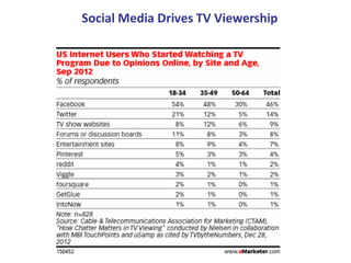 What’s Next: Smart Remote Control
Social Media Drives TV Viewership