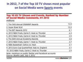 In 2012, 7 of the Top 10 TV shows most popular
on Social Media were Sports events