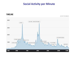 What’s Next: Smart Remote Control
Social Activity per Minute
