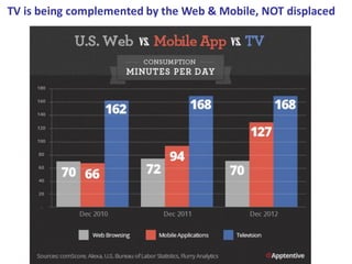 Create a Destination
Bring all you marketing and advertising together
TV is being complemented by the Web & Mobile, NOT displaced