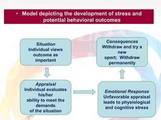 • Model depicting the development of stress and
potential behavioral outcomes
Situation
Individual views
outcome as
import...