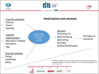 Kapitał marki
Postrzegana jakość
Świadomość
Lojalność
wizerunek
Korzyści:
Transmisje TV
Merchandising
Sponsoring
Sprzedaż
...