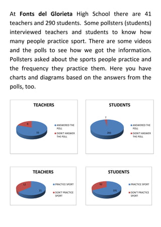 At Fonts del Glorieta High School there are 41
teachers and 290 students. Some pollsters (students)
interviewed teachers and students to know how
many people practice sport. There are some videos
                       sport.
and the polls to see how we got the information.
Pollsters asked about the sports people practice and
the frequency they practice t them. Here you have
                                   .
charts and diagrams based on the answers from the
polls, too.

             TEACHERS                              STUDENTS

                                              7

         8               ANSWERED THE                          ANSWERED THE
                         POLL                                  POLL
              33         DIDN'T ANSWER            283          DIDN'T ANSWER
                         THE POLL                              THE POLL




             TEACHERS                             STUDENTS

    12                  PRACTICE SPORT   92                   PRACTICE SPORT

               21                                       191
                        DON'T PRACTICE                        DON'T PRACTICE
                        SPORT                                 SPORT
 