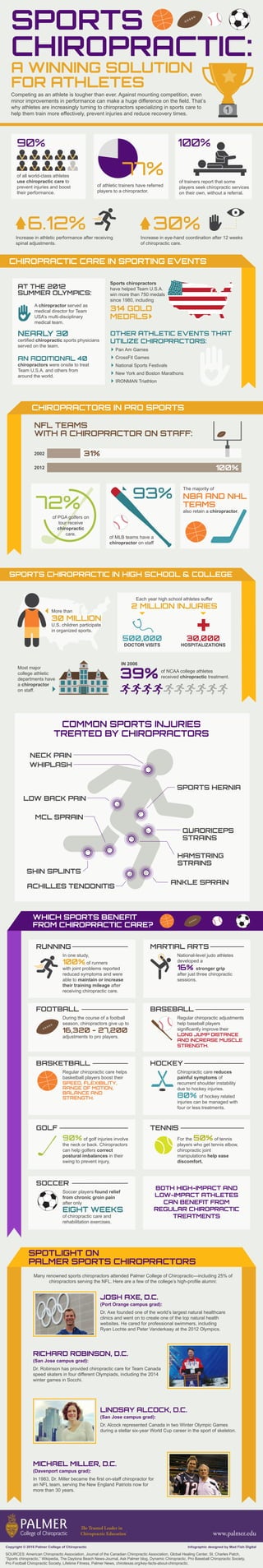 SPORTS
CHIROPRACTIC:
Competing as an athlete is tougher than ever. Against mounting competition, even
minor improvements in performance can make a huge difference on the field. That’s
why athletes are increasingly turning to chiropractors specializing in sports care to
help them train more effectively, prevent injuries and reduce recovery times.
of all world-class athletes
use chiropractic care to
prevent injuries and boost
their performance.
90%
A WINNING SOLUTION
FOR ATHLETES
CHIROPRACTIC CARE IN SPORTING EVENTS
1
OTHER ATHLETIC EVENTS THAT
UTILIZE CHIROPRACTORS:
Pan Am Games
CrossFit Games
National Sports Festivals
New York and Boston Marathons
IRONMAN Triathlon
AT THE 2012
SUMMER OLYMPICS:
NEARLY 30
certified chiropractic sports physicians
served on the team.
AN ADDITIONAL 40
chiropractors were onsite to treat
Team U.S.A. and others from
around the world.
Sports chiropractors
have helped Team U.S.A.
win more than 750 medals
since 1980, including
314 GOLD
MEDALS
CHIROPRACTORS IN PRO SPORTS
NFL TEAMS
WITH A CHIROPRACTOR ON STAFF:
SPORTS CHIROPRACTIC IN HIGH SCHOOL & COLLEGE
IN 2006
A chiropractor served as
medical director for Team
USA’s multi-disciplinary
medical team.
2002
2012
31%
100%
of PGA golfers on
tour receive
chiropractic
care.
72%
of athletic trainers have referred
players to a chiropractor.
77% of trainers report that some
players seek chiropractic services
on their own, without a referral.
100%
Increase in athletic performance after receiving
spinal adjustments.
Increase in eye-hand coordination after 12 weeks
of chiropractic care.
6.12% 30%
93%
The majority of
NBA AND NHL
TEAMS
also retain a chiropractor.
of MLB teams have a
chiropractor on staff
More than
30 MILLION
U.S. children participate
in organized sports.
Each year high school athletes suffer
2 MILLION INJURIES
500,000
DOCTOR VISITS
30,000
HOSPITALIZATIONS
Most major
college athletic
departments have
a chiropractor
on staff.
of NCAA college athletes
received chiropractic treatment.39%
COMMON SPORTS INJURIES
TREATED BY CHIROPRACTORS
MCL SPRAIN
NECK PAIN
WHIPLASH
LOW BACK PAIN
HAMSTRING
STRAINS
SPORTS HERNIA
ANKLE SPRAIN
QUADRICEPS
STRAINS
ACHILLES TENDONITIS
SHIN SPLINTS
WHICH SPORTS BENEFIT
FROM CHIROPRACTIC CARE?
Many renowned sports chiropractors attended Palmer College of Chiropractic—including 25% of
chiropractors serving the NFL. Here are a few of the college’s high-profile alumni:
MICHAEL MILLER, D.C.
(Davenport campus grad):
In 1983, Dr. Miller became the first on-staff chiropractor for
an NFL team, serving the New England Patriots now for
more than 30 years.
SPOTLIGHT ON
PALMER SPORTS CHIROPRACTORS
JOSH AXE, D.C.
(Port Orange campus grad):
Dr. Axe founded one of the world’s largest natural healthcare
clinics and went on to create one of the top natural health
websites. He cared for professional swimmers, including
Ryan Lochte and Peter Vanderkaay at the 2012 Olympics.
RICHARD ROBINSON, D.C.
(San Jose campus grad):
Dr. Robinson has provided chiropractic care for Team Canada
speed skaters in four different Olympiads, including the 2014
winter games in Socchi.
LINDSAY ALCOCK, D.C.
(San Jose campus grad):
Dr. Alcock represented Canada in two Winter Olympic Games
during a stellar six-year World Cup career in the sport of skeleton.
www.palmer.edu
Infographic designed by Mad Fish DigitalCopyright © 2016 Palmer College of Chiropractic
The Trusted Leader in
Chiropractic Education®
SOURCES: American Chiropractic Association, Journal of the Canadian Chiropractic Association, Global Healing Center, St. Charles Patch,
“Sports chiropractic,” Wikipedia, The Daytona Beach News-Journal, Ask Palmer blog, Dynamic Chiropractic, Pro Baseball Chiropractic Society,
Pro Football Chiropractic Society, Lifetime Fitness, Palmer News, chirotexas.org/key-facts-about-chiropractic.
National-level judo athletes
developed a
16% stronger grip
after just three chiropractic
sessions.
In one study,
100% of runners
with joint problems reported
reduced symptoms and were
able to maintain or increase
their training mileage after
receiving chiropractic care.
BOTH HIGH-IMPACT AND
LOW-IMPACT ATHLETES
CAN BENEFIT FROM
REGULAR CHIROPRACTIC
TREATMENTS
RUNNING MARTIAL ARTS
Regular chiropractic adjustments
help baseball players
significantly improve their
LONG JUMP DISTANCE
AND INCREASE MUSCLE
STRENGTH.
During the course of a football
season, chiropractors give up to
16,320 - 27,200
adjustments to pro players.
FOOTBALL BASEBALL
Chiropractic care reduces
painful symptoms of
recurrent shoulder instability
due to hockey injuries.
80% of hockey related
injuries can be managed with
four or less treatments.
Regular chiropractic care helps
basketball players boost their
SPEED, FLEXIBILITY,
RANGE OF MOTION,
BALANCE AND
STRENGTH.
BASKETBALL HOCKEY
For the 50% of tennis
players who get tennis elbow,
chiropractic joint
manipulations help ease
discomfort.
90% of golf injuries involve
the neck or back. Chiropractors
can help golfers correct
postural imbalances in their
swing to prevent injury.
GOLF TENNIS
Soccer players found relief
from chronic groin pain
after only
EIGHT WEEKS
of chiropractic care and
rehabilitation exercises.
SOCCER
 