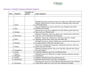 Annexure 1: Number of games and types of games 
S.No Clusters 
Number of 
games Type of games 
1 Adoni 14 
Kabaddi, Running, Long jump, Tug of war, Short put, Volley ball, Cricket, 
Rangoli, Musical chairs, Lemon and spoon, Skipping, Ring, Frog jump 
and Weight lifting 
2 Agar 6 
Clay pot (Mattka) race, spoon and lemon race, Rangoli, Tug of War, 
Kabbadi and Football 
3 Balangir 8 
Musical chair, Tug of war, Kabbadi, Foot ball, Balloon phod, Sack race, 
Spoon race and Matkha phod 
4 Bansawara 10 
Kabbadi, Volleyball, Tug of war, Spoon race, musical chair, matka race, 
sack race, 100m , high jump and long jump 
5 Bidar 10 
Kabbadi, Tug of war, running race, cycle race, sack race, rangoli, 
skipping, musical chair, lemon race and matka race 
6 Deoghar 8 
Football, Tug of war, Archery, Matka race, musical chair, Wrong answer 
for right question, Jalebi race and spoon race 
7 Gadag 8 
Tug of war, running race, long jump, rangoli,slow cycle race, sack race, 
spoon race and Kho Kho 
8 Gangakhed 7 
Kabbadi, Wrestling (Kusti), Tug of war, Kho Kho, Musical chair, Spoon 
race and rangoli 
9 Jamai 4 Volleyball, Kabbadi, tug of war, and Musical chair 
10 
Jamwa 
Ramgarh 6 
Kabbadi, Tug of war, Matka race, rangoli, drawing competion and quiz 
competition 
11 Jasdan 4 Kabbadi, volleyball, tug of war, and spoon race 
12 Kamareddy 4 Kabaddi, Musical chair, Tug of War and Rangoli 
13 Karaikudi 10 
Running race, tug of war, stone lifting,needle and thread, pole climbing, 
matka phod, matka race, slow cycle race, kabbadi and rangoli 
 