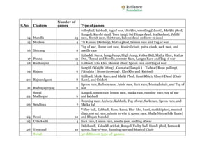 S.No Clusters 
Number of 
games Type of games 
14 Mandla 15 
volleyball, kabbadi, tug of war, kho kho, wrestling (khusti), Matkhi phod, 
Rangoli, Kurshi daud, Teen tangi, Sui Dhaga daud, Matka daud, Jelabi 
race, Biscuit race, Shirt race, Baloon daud and 100 m daud 
15 Modasa 4 Tir Kaman (Archery), Matka phod, Lemon race and Tug of war 
16 Netrang 6 
Tug of war, Horse cart race, Musical chair, patta check, sack race, and 
needle race 
17 Panna 11 
Kabaddi, Surra, Long Jump, High Jump, Volley Ball, Matka Phor, Matka 
Dor, Thread and Needle, 100mtr Race, Langra Race and Tug of war 
18 Radhanpur 5 Kabbadi, Kho Kho, Musical chair, Spoon race and Tug of war 
19 Rajam 6 
Sangidi (Weight lifting) , Guntata ( Langdi ) , Tadata ( Rope pulling), 
Pikkalata ( Stone throwing) , Kho Kho and Kabbadi 
20 Rajnandgaon 8 
Kabbadi, Matki Race, and Matki Phod, Rassi Khich, Khursi Daud (Chair 
Race), and Cricket 
21 Rudrayaprayag 6 
Spoon race, Balloon race, Jalebi race, Sack race, Musical chair, and Tug of 
war 
22 
Sawai 
Madhopur 6 
Rangoli, spoon race, lemon race, matka race, running race, tug of war 
and kabbadi 
23 Sendhwa 7 
Running race, Archery, Kabbadi, Tug of war, Sack race, Spoon race, and 
Matka fod 
24 Seoni 12 
Volley ball, Kabbadi, Rassa kassa, kho- kho, kusti, mathki phod, musical 
chair,100 mt race, minute to win it, spoon race, Shaila Nirtya(folk dance) 
and Bhajan Mandal 
25 Uttarkashi 4 Sack race, Lemon race, needle race, and tug of war 
26 Yavatmal 10 
Dahihandi, Kabaddi,cricket, Rangoli,Volley ball, Handi phod, Lemon & 
spoon, Tug-of-war, Running race and Musical Chair 
Total 50 different type of games 
 