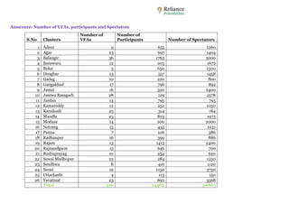 Annexure: Number of VFAs, participants and Spectators 
S.No Clusters 
Number of 
VFAs 
Number of 
Participants Number of Spectators 
1 Adoni 9 655 1260 
2 Agar 23 697 1404 
3 Balangir 36 1763 3000 
4 Banswara 12 203 1672 
5 Bidar 5 650 1500 
6 Deoghar 13 557 1458 
7 Gadag 10 220 800 
8 Gangakhed 17 796 892 
9 Jamai 16 320 2400 
10 Jamwa Ramgarh 28 129 2578 
11 Jasdan 14 795 795 
12 Kamareddy 12 252 1050 
13 Karaikudi 23 314 764 
14 Mandla 23 823 1973 
15 Modasa 14 200 2000 
16 Netrang 15 435 1231 
17 Panna 7 106 586 
18 Radhanpur 16 399 886 
19 Rajam 13 1413 2400 
20 Rajnandgaon 15 646 700 
21 Rudraprayag 10 234 620 
22 Sawai Madhopur 25 284 1250 
23 Sendhwa 8 416 1120 
24 Seoni 19 1150 3750 
25 Uttarkashi 4 113 150 
26 Yavatmal 23 892 3568 
Total 410 14462 39807 
 