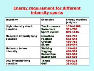 Energy requirement for different intensity sports Intensity Examples Energy required (cal/hr) High intensity short duration Track runners Swimmers Sprint cyclist 1074-1289 501-788 859-1146 Moderate intensity long duration Marathon Football Cyclists Skiers 573-716 573-644 430-752 358-644 Moderate to low intensity Walking  Jogging Badminton Basket ball 179-465 430-501 322-501 322-573 Low intensity long duration Tennis Golf 430-573 251-322 