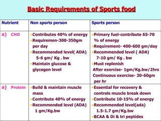 Basic Requirements of Sports food Nutrient Non sports person Sports person CHO Contributes 40% of energy Requiremen-300-350gm per day Recommended level( ADA) 5-6 gm/ Kg . bw Maintain glucose & glycogen level Primary fuel-contribute 65-70 % of energy Requirement- 400-600 gm/day Recommended level ( ADA) 7-10 gm/ Kg . bw Must replenish After exercise- 1gm/Kg.bw/2hrs Continuous exercise- 30-60gm per hr Protein Build & maintain muscle mass Contribute 40% of energy Recommended level (ADA) 1 gm/Kg.bw Essential for recovery &  controls muscle break down Contribute 10-15% of energy Recommended level(ada) 1.5-1.7 gm/Kg.bw BCAA & Di & tri peptides 