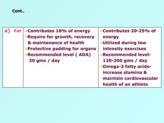 Cont.. Fat Contributes 10% of energy Require for growth, recovery & maintenance of health Protective padding for organs Recommended level ( ADA) 20 gms / day Contributes 20-25% of energy Utilized during low intensity exercises Recommended level- 120-200 gms / day Omega-3 fatty acids- increase stamina &  maintain cardiovascular  health of an athlete 