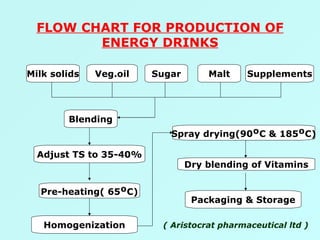 FLOW CHART FOR PRODUCTION OF ENERGY DRINKS Milk solids Veg.oil Sugar Supplements Blending Adjust TS to 35-40% Pre-heating( 65 º C) Homogenization Spray drying(90 º C & 185 º C) Dry blending of Vitamins Packaging & Storage Malt ( Aristocrat pharmaceutical ltd ) 