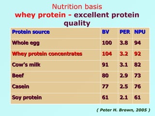 Nutrition basis whey protein -   excellent protein quality ( Peter H. Brown, 2005 ) Protein source BV PER NPU Whole egg 100 3.8 94 Whey protein concentrates 104 3.2 92 Cow ’ s milk 91 3.1 82 Beef  80 2.9 73 Casein 77 2.5 76 Soy protein 61 2.1 61 