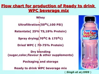 Whey Ultrafiltration(50 º C ,100 PSi) Retentate( 25% TS,18% Protein) Spray drying(70 º C & 175 º C ) Dried WPC ( 70-75% Protein) Dry blending (sugar,color,flavour & other supplements) Packaging and storage Ready to drink WPC beverage mix Flow chart for production of Ready to drink  WPC beverage mix (  Singh et al,1999  ) 