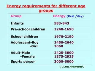 Energy requirements for different age groups ( ICMR,Hyderabad ) Group Energy  (Kcal /day) Infants 583-843 Pre-school children 1240-1690 School children 1970-2190 Adolescent-Boy -Girl   2450-2640 2060 Adult-Male -Female   2425-3800 1875-2925 Sports person 3000-6000 