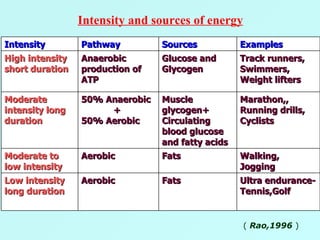 Intensity and sources of energy (  Rao,1996  ) Intensity Pathway Sources Examples High intensity short duration Anaerobic production of ATP Glucose and Glycogen Track runners, Swimmers, Weight lifters Moderate intensity long duration 50% Anaerobic +  50% Aerobic Muscle glycogen+ Circulating blood glucose and fatty acids Marathon,, Running drills, Cyclists Moderate to low intensity Aerobic Fats Walking, Jogging Low intensity long duration Aerobic Fats Ultra endurance- Tennis,Golf 