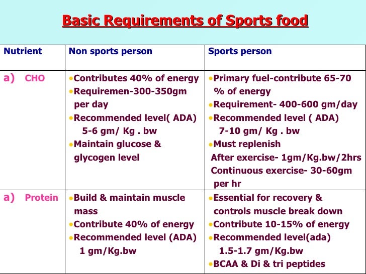 Diet Chart For Sports Child