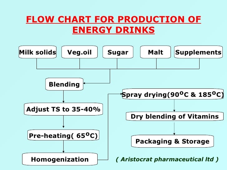 sports food cheese manufacturing process flow chart