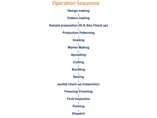 Design making
↓
Pattern making
↓
Sample preparation (fit & Size Check up)
↓
Production Patterning
↓
Grading
↓
Marker Making
↓
Spreading
↓
Cutting
↓
Bundling
↓
Sewing
↓
quality check up (inspection)
↓
Pressing/ Finishing
↓
Final Inspection
↓
Packing
↓
Dispatch
Operation Sequence
 