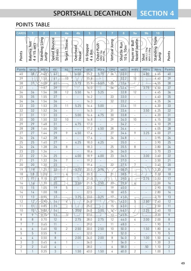 decathlon points table