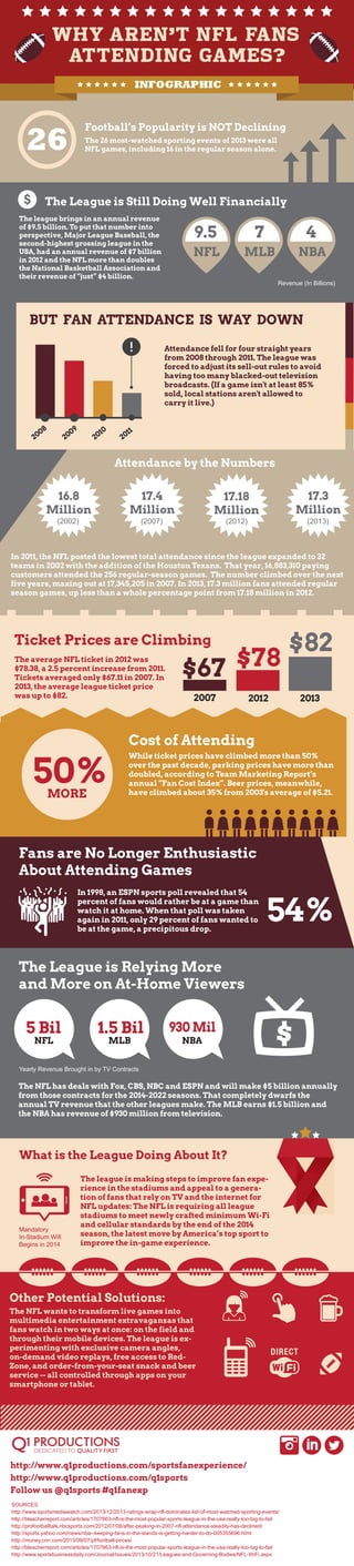The 26 most-watched sporting events of 2013 were all
NFL games, including 16 in the regular season alone.
INFOGRAPHIC
Football’s Popularity is NOT Declining
BUT FAN ATTENDANCE IS WAY DOWN
Revenue (In Billions)
The league brings in an annual revenue
of $9.5 billion. To put that number into
perspective, Major League Baseball, the
second-highest grossing league in the
USA, had an annual revenue of $7 billion
in 2012 and the NFL more than doubles
the National Basketball Association and
their revenue of “just” $4 billion.
2008
2009
2010
2011
Attendance fell for four straight years
from 2008 through 2011. The league was
forced to adjust its sell-out rules to avoid
having too many blacked-out television
broadcasts. (If a game isn't at least 85%
sold, local stations aren't allowed to
carry it live.)
16.8
Million
17.4
Million
17.3
Million
17.18
Million
(2002) (2007) (2012) (2013)
Attendance by the Numbers
Ticket Prices are Climbing
Cost of Attending
Fans are No Longer Enthusiastic
About Attending Games
The League is Relying More
and More on At-Home Viewers
The League is Still Doing Well Financially
In 2011, the NFL posted the lowest total attendance since the league expanded to 32
teams in 2002 with the addition of the Houston Texans. That year, 16,883,310 paying
customers attended the 256 regular-season games. The number climbed over the next
five years, maxing out at 17,345,205 in 2007. In 2013, 17.3 million fans attended regular
season games, up less than a whole percentage point from 17.18 million in 2012.
$67 $78
$82
2007 2012 2013
The average NFL ticket in 2012 was
$78.38, a 2.5 percent increase from 2011.
Tickets averaged only $67.11 in 2007. In
2013, the average league ticket price
was up to $82.
50%
While ticket prices have climbed more than 50%
over the past decade, parking prices have more than
doubled, according to Team Marketing Report’s
annual “Fan Cost Index”. Beer prices, meanwhile,
have climbed about 35% from 2003's average of $5.21.MORE
In 1998, an ESPN sports poll revealed that 54
percent of fans would rather be at a game than
watch it at home. When that poll was taken
again in 2011, only 29 percent of fans wanted to
be at the game, a precipitous drop.
$5 Bil
NFL
1.5 Bil
MLB
930 Mil
NBA
Yearly Revenue Brought in by TV Contracts
Mandatory
In-Stadium Wifi
Begins in 2014
The NFL has deals with Fox, CBS, NBC and ESPN and will make $5 billion annually
from those contracts for the 2014-2022 seasons. That completely dwarfs the
annual TV revenue that the other leagues make. The MLB earns $1.5 billion and
the NBA has revenue of $930 million from television.
54%
What is the League Doing About It?
The league is making steps to improve fan expe-
rience in the stadiums and appeal to a genera-
tion of fans that rely on TV and the internet for
NFL updates: The NFL is requiring all league
stadiums to meet newly crafted minimum Wi-Fi
and cellular standards by the end of the 2014
season, the latest move by America’s top sport to
improve the in-game experience.
Other Potential Solutions:
The NFL wants to transform live games into
multimedia entertainment extravaganzas that
fans watch in two ways at once: on the field and
through their mobile devices. The league is ex-
perimenting with exclusive camera angles,
on-demand video replays, free access to Red-
Zone, and order-from-your-seat snack and beer
service -- all controlled through apps on your
smartphone or tablet.
SOURCES
http://www.sportsmediawatch.com/2013/12/2013-ratings-wrap-nfl-dominates-list-of-most-watched-sporting-events/
http://bleacherreport.com/articles/1707663-nfl-is-the-most-popular-sports-league-in-the-usa-really-too-big-to-fail
http://profootballtalk.nbcsports.com/2012/07/08/after-peaking-in-2007-nfl-attendance-steadily-has-declined/
http://sports.yahoo.com/news/nba--keeping-fans-in-the-stands-is-getting-harder-to-do-005355696.html
http://money.cnn.com/2013/09/07/pf/football-prices/
http://bleacherreport.com/articles/1707663-nfl-is-the-most-popular-sports-league-in-the-usa-really-too-big-to-fail
http://www.sportsbusinessdaily.com/Journal/Issues/2013/10/21/Leagues-and-Governing-Bodies/NFL-WiFi.aspx
http://www.q1productions.com/sportsfanexperience/
http://www.q1productions.com/q1sports
Follow us @q1sports #q1fanexp
 