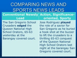 COMPARING NEWS AND
SPORTS NEWS LEADS
Conventional Newsly
Lead
Action, Significance-
oriented, Sporty
The San Gregorio School
Crusaders edged the
Quezon National High
School Orators, 65-63
yesterday at the
Barangay covered court.
Jose Rodriguez played
the role of a savior for
San Gregorio as he buried
a hook shot at the buzzer
to lift the crusaders to a
thrilling 65-63 conquest
of the Quezon National
High School Orators last
night at the barangay San
Gregorio covered court.
 