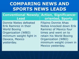COMPARING NEWS AND
SPORTS NEWS LEADS
Conventional Newsly
Lead
Action, Significance-
oriented, Sporty
Donnie Nietes defeated
Erik Ramirez in their
World Boxing
Organization (WBO)
minimum weight fight in
Oaxaca, Mexico
yesterday.
Filipino Donnie Ahas
Nietes knocked down Erik
Ramirez of Mexico four
times and went on to
retain his World Boxing
Organization (WBO)
minimum weight crown in
Mexico yesterday.
 