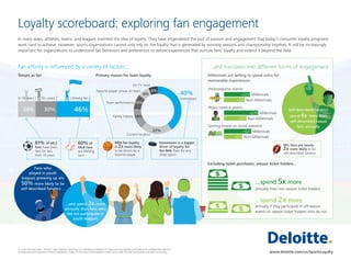 Loyalty scoreboard: exploring fan engagement
In many ways, athletes, teams, and leagues invented the idea of loyalty. They have engendered the sort of passion and engagement that today’s consumer loyalty programs
work hard to achieve. However, sports organizations cannot only rely on the loyalty that is generated by winning seasons and championship trophies. It will be increasingly
important for organizations to understand fan behaviors and preferences to deliver experiences that nurture fans’ loyalty and extend it beyond the field.
As used in this document, “Deloitte” means Deloitte Consulting LLP, a subsidiary of Deloitte LLP. Please see www.deloitte.com/us/about for a detailed description of
the legal structure of Deloitte LLP and its subsidiaries. Certain services may not be available to attest clients under the rules and regulations of public accounting.
Fan affinity is influenced by a variety of factors... …and translates into different forms of engagement
Millennials are willing to spend extra for
memorable experiences:
...spend 2x more
annually if they participate in off-season
events vs. season ticket holders who do not
...spend 5x more
annually than non-season ticket holders
40%
Hometown
22%
14%
10%
6%
8%
Current location
Family history
Team performance
Favorite player is/was on team
On TV most
10%
NBA fan loyalty
is 2x more likely
to be driven by a
favorite player
NFL fans are nearly
2x more likely to be
self-described fanatics
60% of
MLB fans
are lifelong
fans
81% of MLS
fans have been
fans for less
than 10 years
Self-described fanatics
spend 6x more than
self-described casual
fans annually
Hometown is a bigger
driver of loyalty for
the NHL than for any
other sport
Non-Millennials
Millennials
Pre/postgame events:
Non-Millennials
Millennials
Player meet & greets:
+$20
+$16
+$26
+$17
+$21
+$14 Non-Millennials
Millennials
Seating based on social interests
Excluding ticket purchases, season ticket holders...
46%30%24%
10+ years Lifelong fan
Tenure as fan
...and spend 2x more
annually than fans who
did not participate in
youth leagues
Primary reason for team loyalty
0–10 years
Fans who
played in youth
leagues growing up are
50% more likely to be
self-described fanatics…
www.deloitte.com/us/SportsLoyalty
 